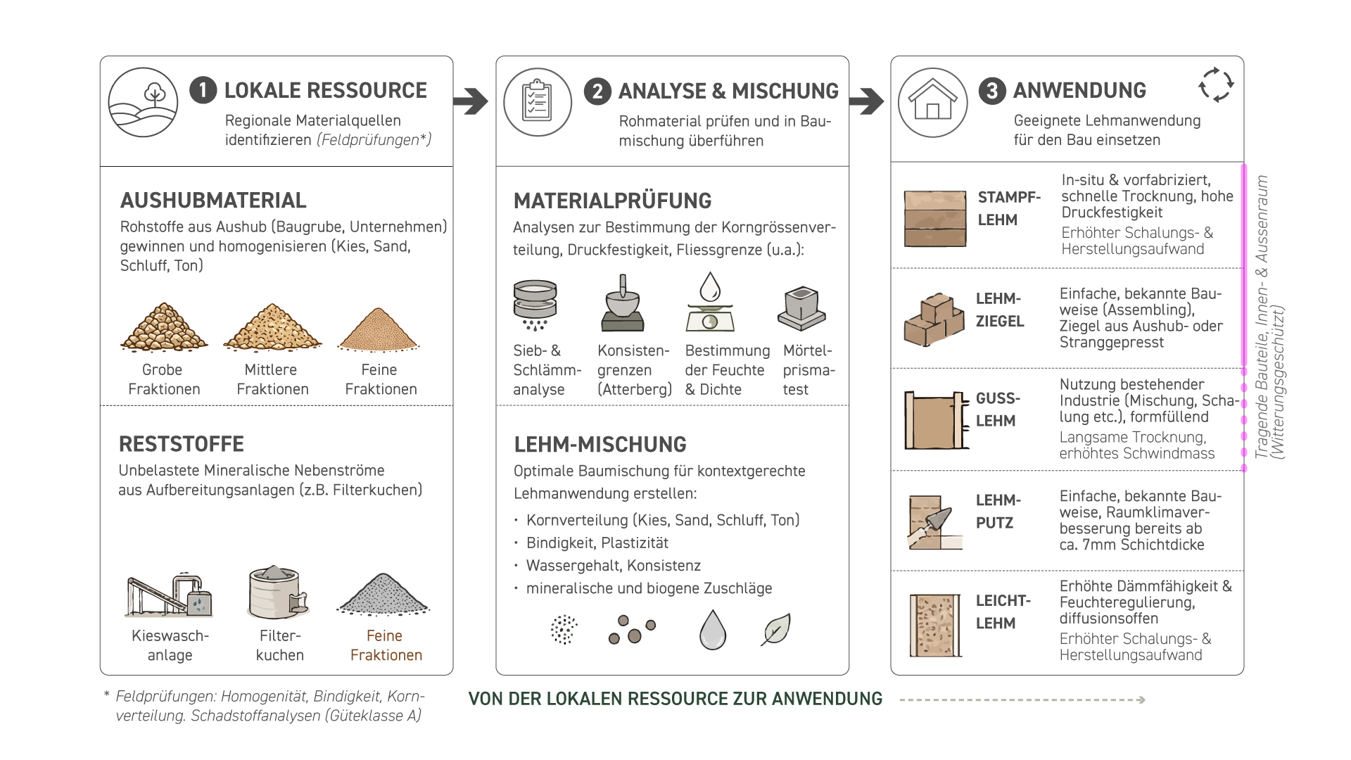 Grafik, die den Bewertungsprozess von lokalen Ressourcen (Aushub, Kieswerken) zur Anwendung (Bau) beschreibt