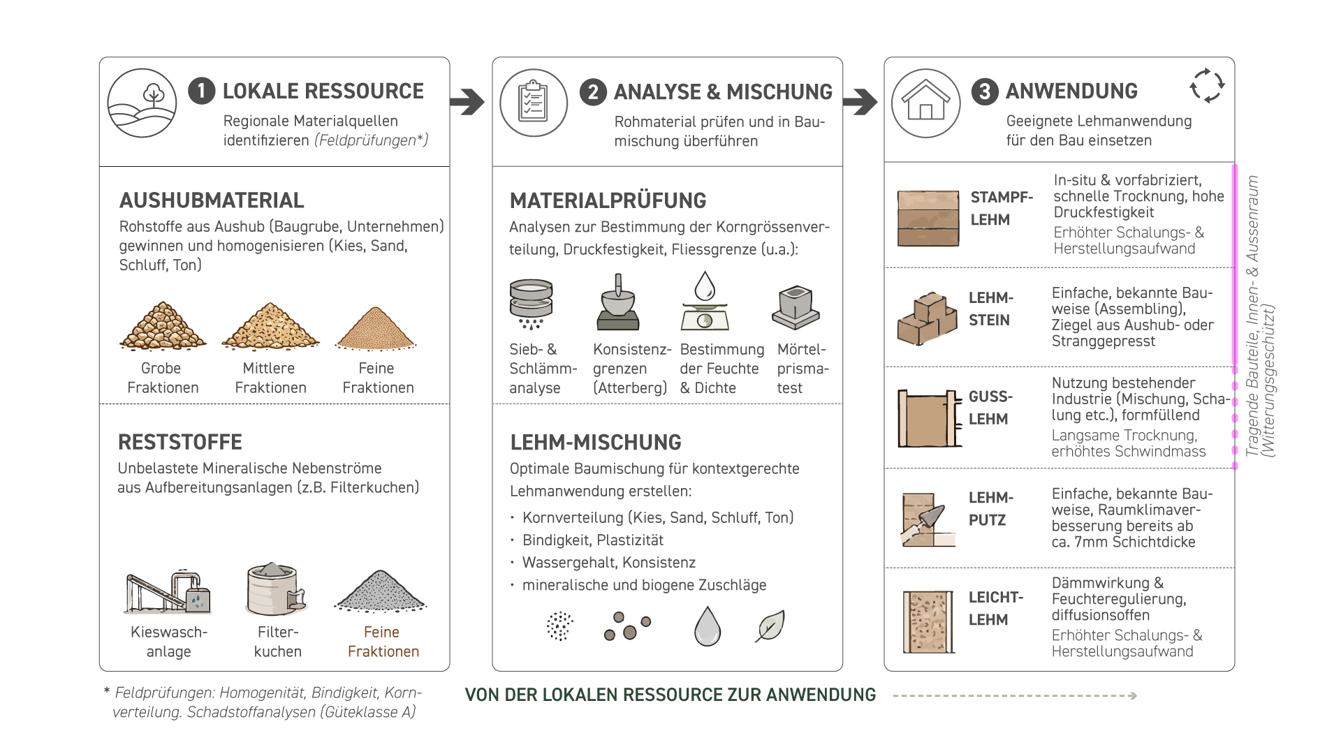 Grafik, die den Bewertungsprozess von lokalen Ressourcen (Aushub, Kieswerken) zur Anwendung (Bau) beschreibt